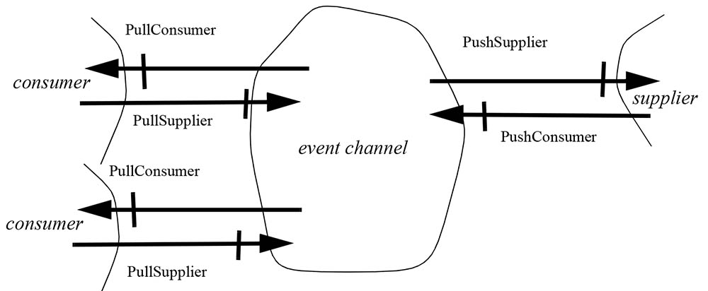An event channel as a collection of objects conspiring to manage multiple simultaneous consumer clients