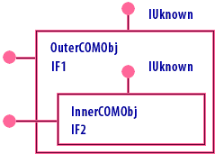 OuterCOMObj IF1 and InnerCOMObj IF2
