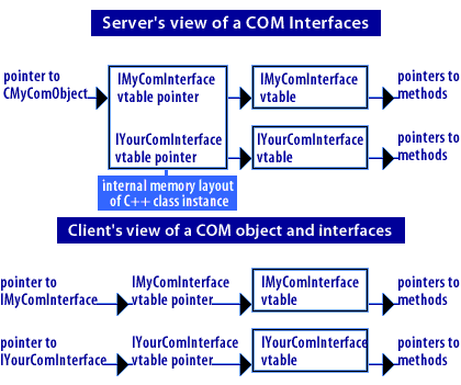 1) Server's view of a COM Interfaces 2) Client's view of a COM object and interfaces