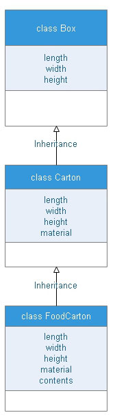 Class Carton inherits from class Box, class FoodCarton inherits from ClassCarton.