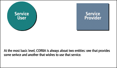 At the most basic level, CORBA is always about two entities: 1) one component provides the service, 2) another component uses the service