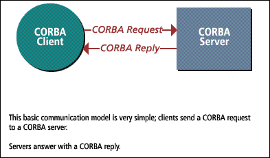 The basic communication model is very simple, clients send a CORBA request 