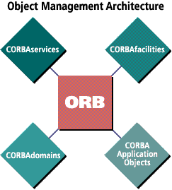 Object Management Architecture