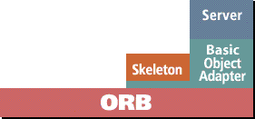 Corba Server skeleton