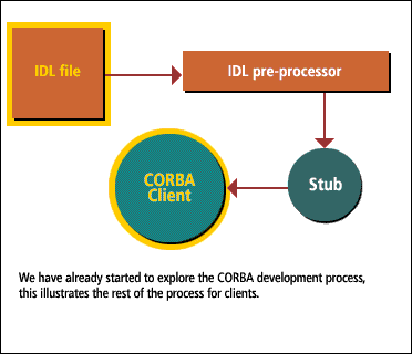 3) We have already started to explore the CORBA development proces, this illustrates the rest of the process for clients.