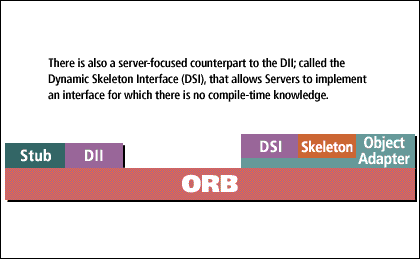 4) There is also server-focused counterpart to the DLL; called the Dynamic Skeleton Interface