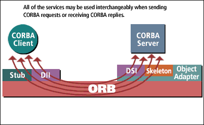 5) All of the services may be used interchangeably when sending CORBA requests or receiving CORBA replies