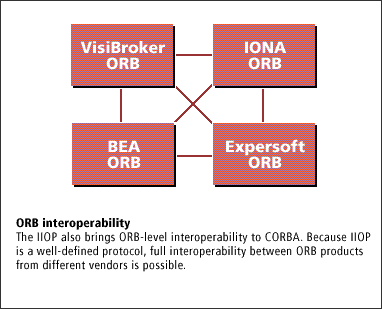 4) Corba Interoperability 4