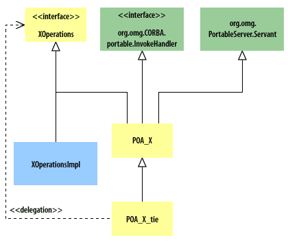 Delegation-based (TIE) skeleton hierarchy