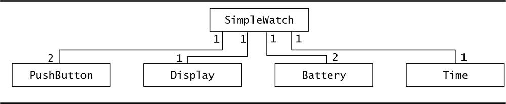Java Implementation of Class Diagram