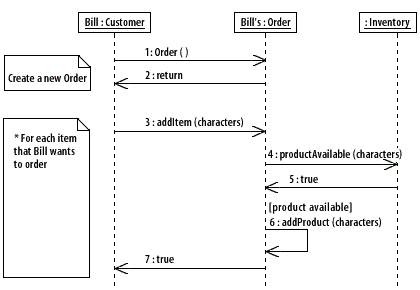 Review Sequence Diagram Notation