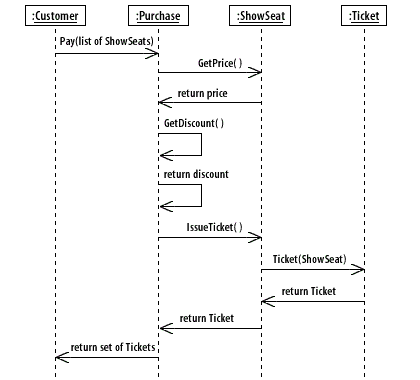 Example of expanding a sequence diagram for a parameter