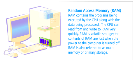 RAM: Random Access Memory: RAM contains the programs being executed by the CPU along with the data being processed. The CPU can read from and write to RAM very quickly.
