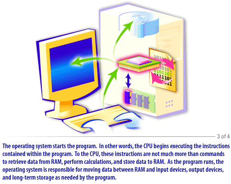 3) The operating system starts the program. In other words, the CPU begins executing the instructions contained within the program. 