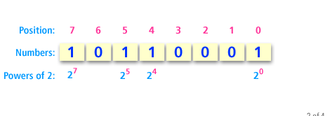 2) The 1st in this binary number are the positions corresponding to 2 raised to the 7th