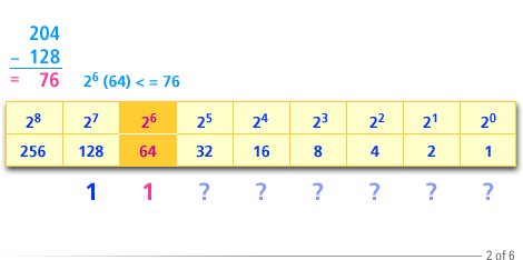 2) Subtracting 128 from 204 gives 76. The largest power of 2 less than or equal to 76 is 2 raised to the 6th = 64