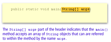 The String[] args part of the header indicates that the main() method accepts an array of String objects that are referred to within the method by the name args.