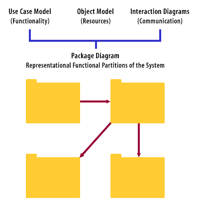 Functional Partitions between system layers