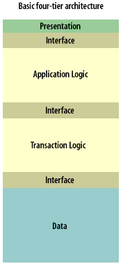 Basic four-tier architecture: 1) Presentation, 2) Application Logic, 3) Transaction Logic, 4) Data
