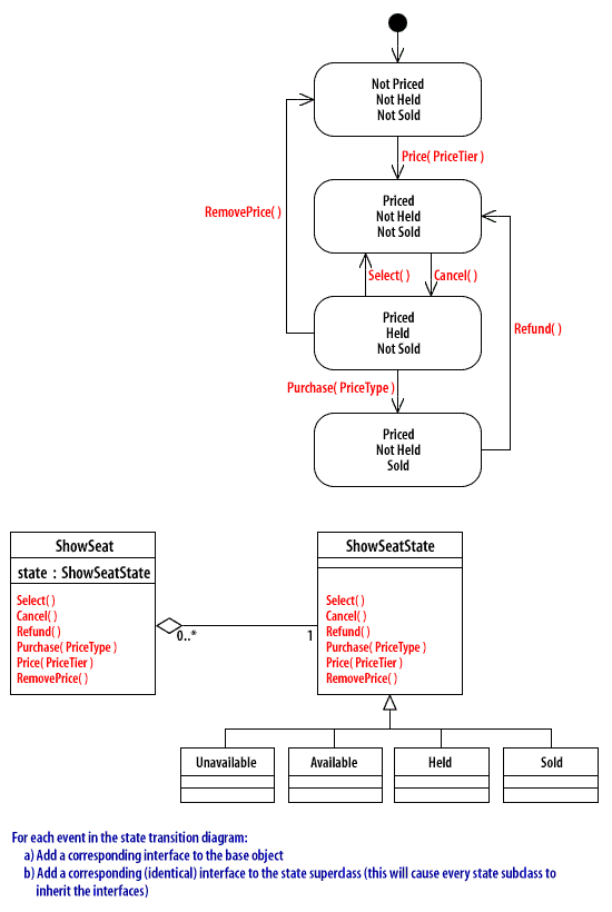 For each event in the state transition diagram: a) Add a corresponding interface to the base object. b) Add a corresponding (identical) interface to the state superclass (this will cause every state subclass to inherit the interfaces).