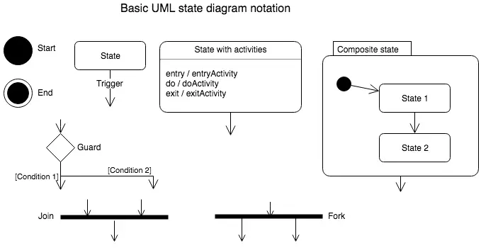 UML-state-diagram-notation