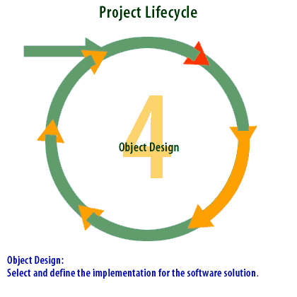 4) Object Design: Select and define the implementation for the software solution.