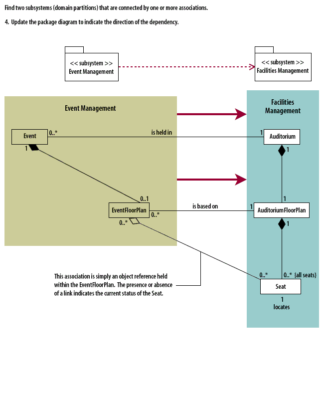 UML Dependency AssociationsDiagrams