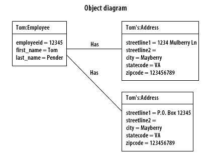 Object versus Class Diagram (Notation)
