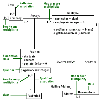 UML Class Diagram Example