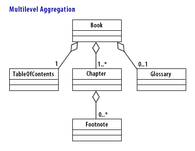 Modeling Aggregation and Composition (Specifying Associations)